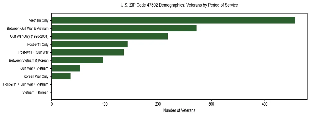 Horizontal bar chart showing veteran distribution by period of military service in US ZIP Code 47302, based on 2023 ACS data.