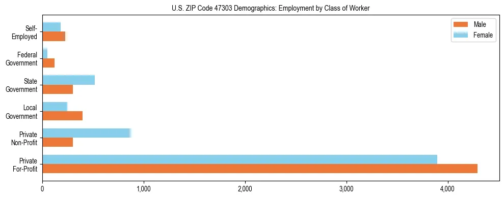 Horizontal bar chart showing employment distribution by class of worker and gender in US ZIP Code 47303, based on 2023 ACS data.