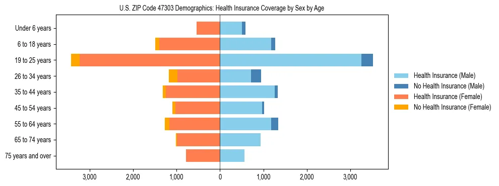 Pyramid chart showing health insurance coverage by age and sex in US ZIP Code 47303.