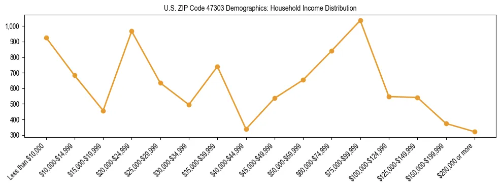 Horizontal bar chart showing household income distribution in US ZIP Code 47303.