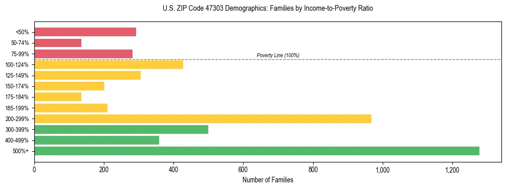 Horizontal bar chart showing family distribution by income-to-poverty ratio in US ZIP Code 47303, based on 2023 ACS data.