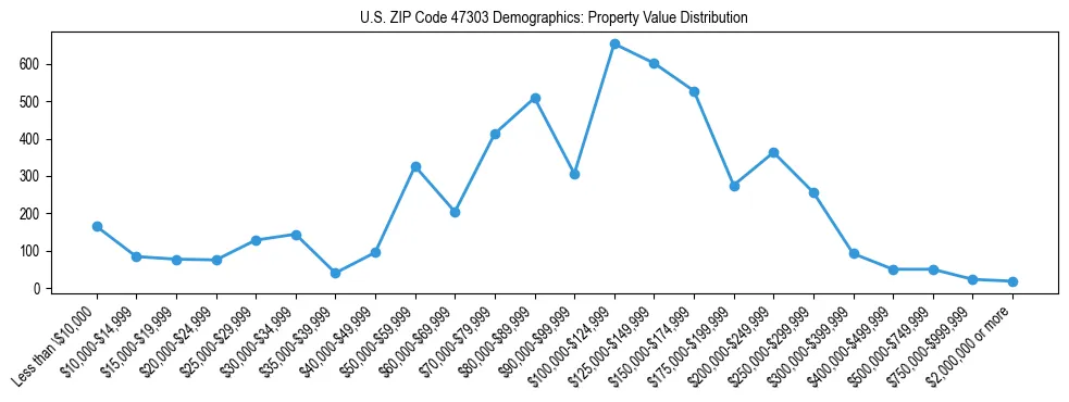 Line chart showing the distribution of property values for owner-occupied housing units in US ZIP Code 47303.