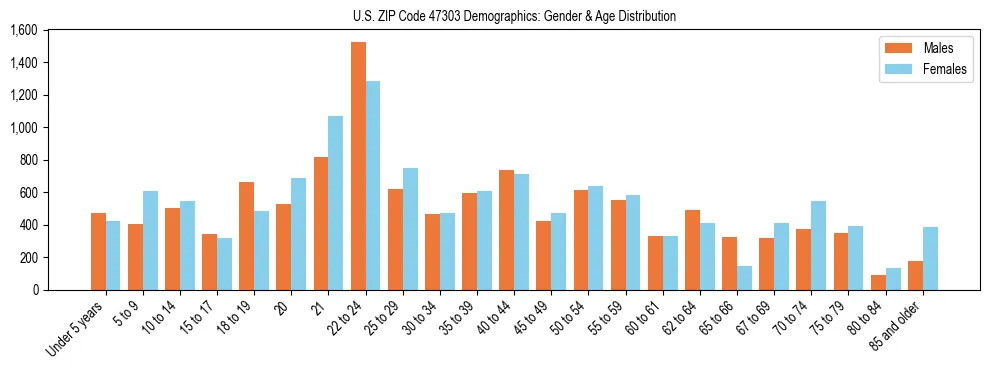 Bar chart showing the population distribution of US ZIP Code 47303 by age group and gender, based on 2023 ACS data.