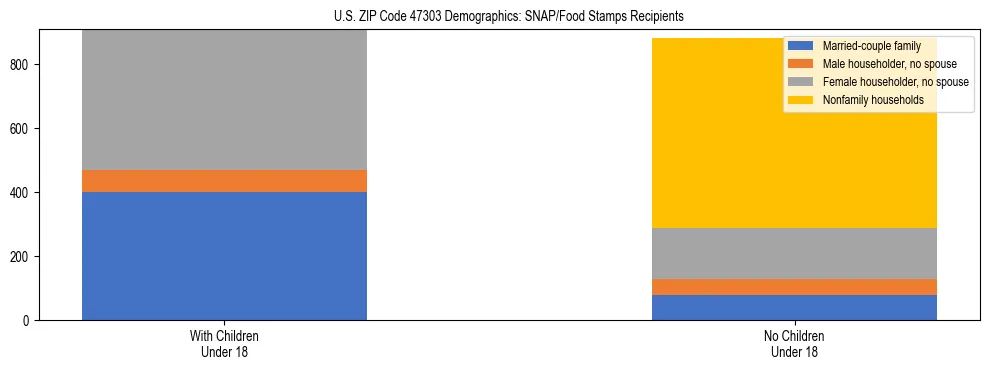 Stacked bar chart showing SNAP/Food Stamps recipient household composition by presence of children under 18 in US ZIP Code 47303, based on 2023 ACS data.