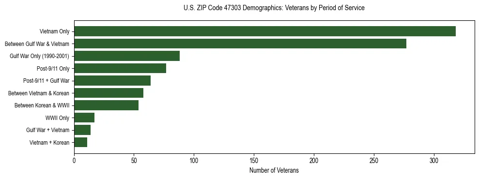 Horizontal bar chart showing veteran distribution by period of military service in US ZIP Code 47303, based on 2023 ACS data.