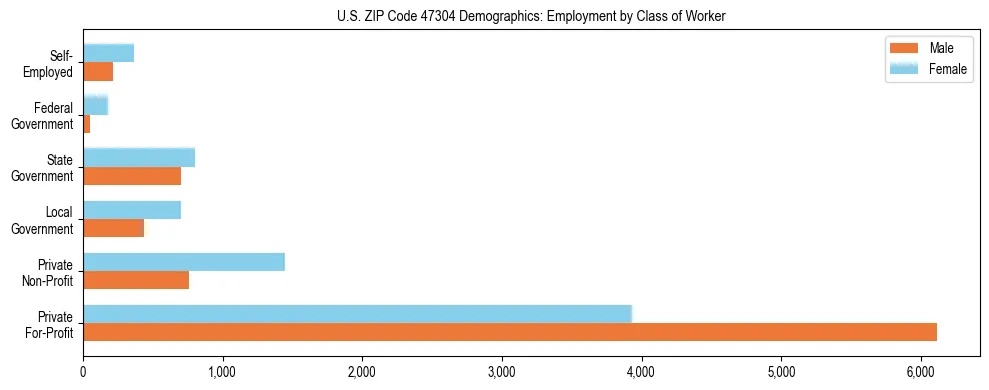 Horizontal bar chart showing employment distribution by class of worker and gender in US ZIP Code 47304, based on 2023 ACS data.