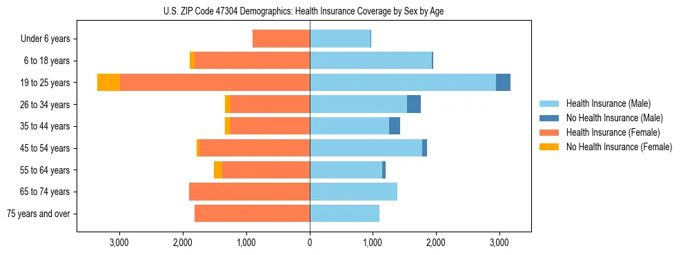 Pyramid chart showing health insurance coverage by age and sex in US ZIP Code 47304.