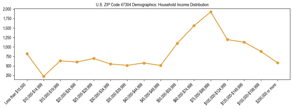 Horizontal bar chart showing household income distribution in US ZIP Code 47304.