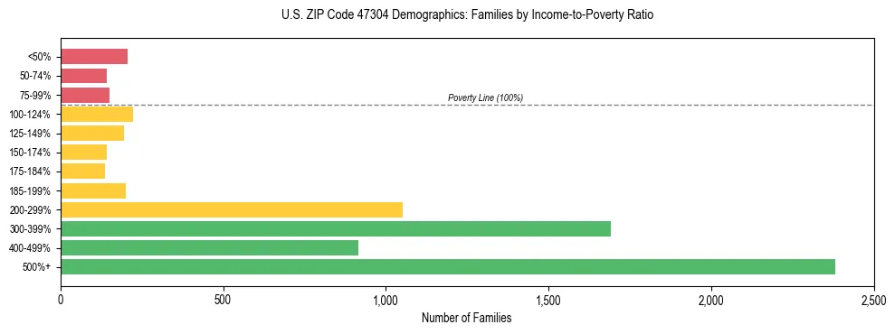 Horizontal bar chart showing family distribution by income-to-poverty ratio in US ZIP Code 47304, based on 2023 ACS data.