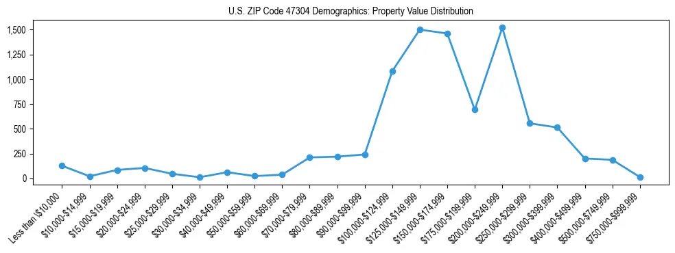 Line chart showing the distribution of property values for owner-occupied housing units in US ZIP Code 47304.