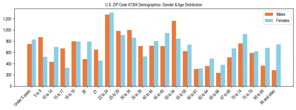 Bar chart showing the population distribution of US ZIP Code 47304 by age group and gender, based on 2023 ACS data.
