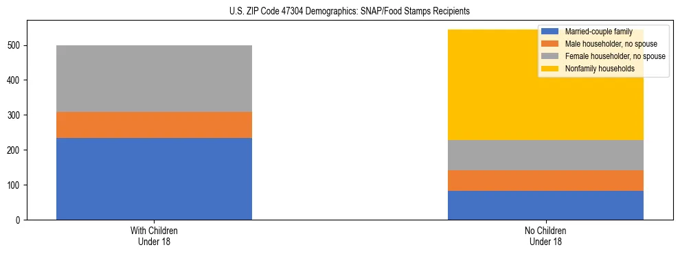 Stacked bar chart showing SNAP/Food Stamps recipient household composition by presence of children under 18 in US ZIP Code 47304, based on 2023 ACS data.