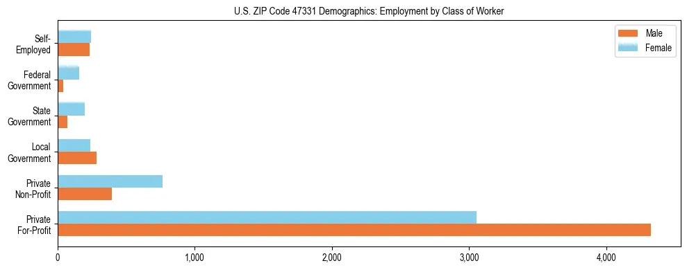 Horizontal bar chart showing employment distribution by class of worker and gender in US ZIP Code 47331, based on 2023 ACS data.