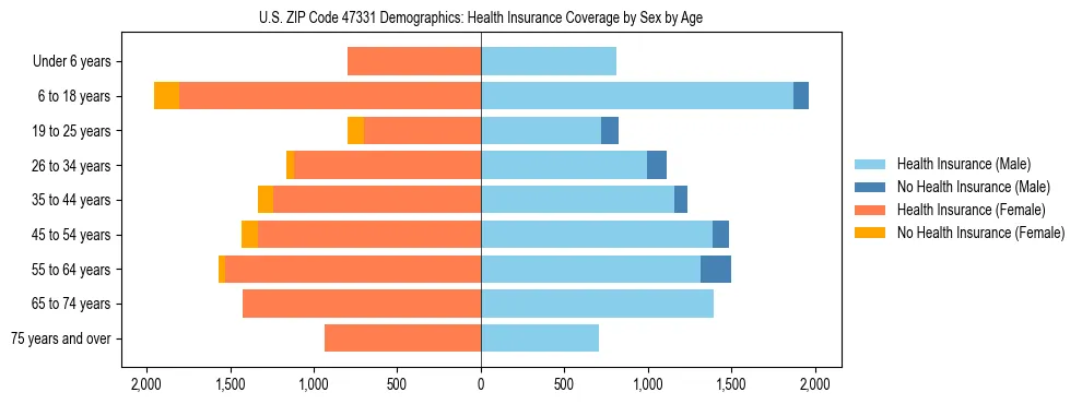 Pyramid chart showing health insurance coverage by age and sex in US ZIP Code 47331.