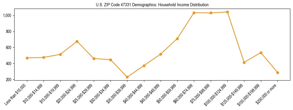 Horizontal bar chart showing household income distribution in US ZIP Code 47331.