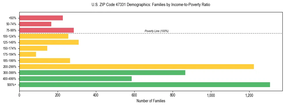 Horizontal bar chart showing family distribution by income-to-poverty ratio in US ZIP Code 47331, based on 2023 ACS data.