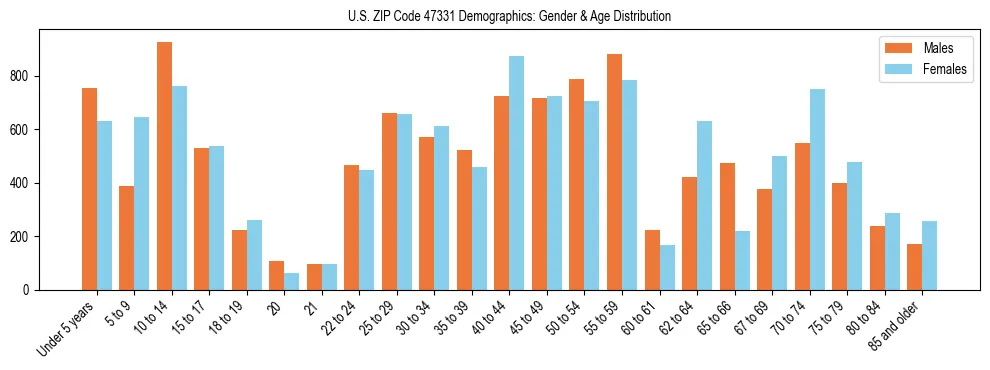 Bar chart showing the population distribution of US ZIP Code 47331 by age group and gender, based on 2023 ACS data.