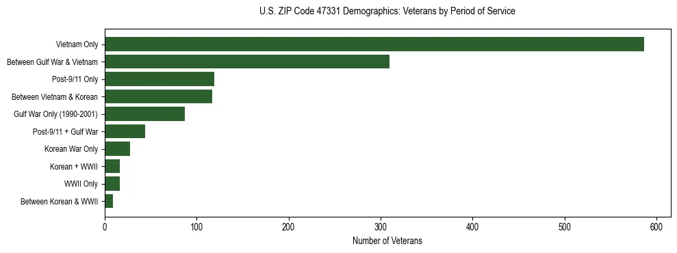 Horizontal bar chart showing veteran distribution by period of military service in US ZIP Code 47331, based on 2023 ACS data.