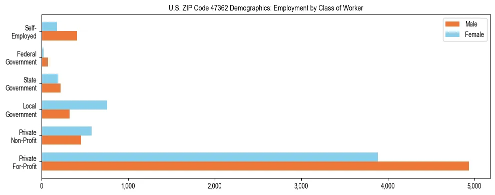 Horizontal bar chart showing employment distribution by class of worker and gender in US ZIP Code 47362, based on 2023 ACS data.