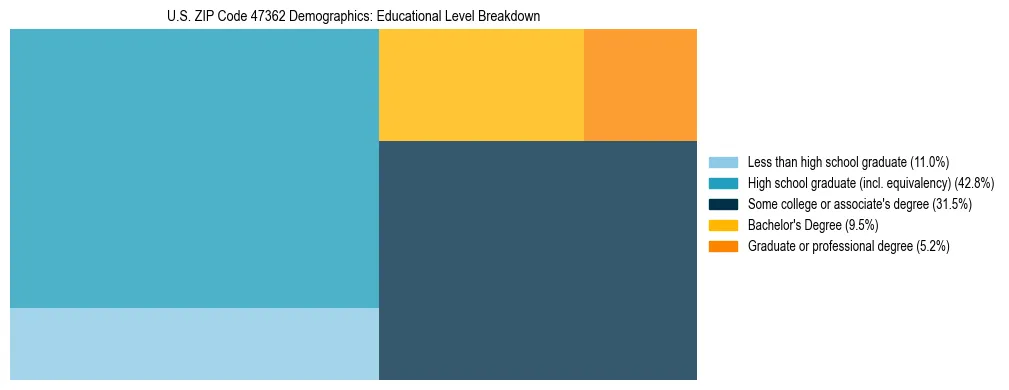 Treemap chart illustrating the educational attainment breakdown for population 25 years and over in US ZIP Code 47362.
