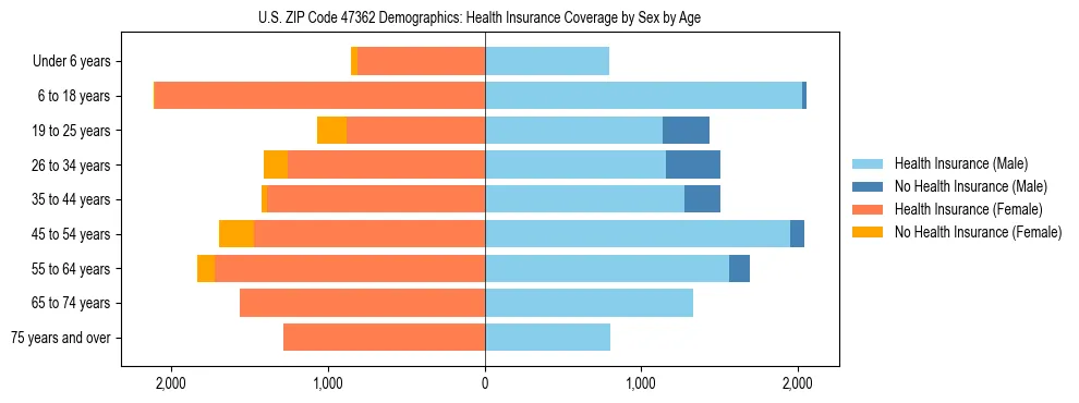 Pyramid chart showing health insurance coverage by age and sex in US ZIP Code 47362.