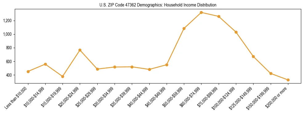 Horizontal bar chart showing household income distribution in US ZIP Code 47362.