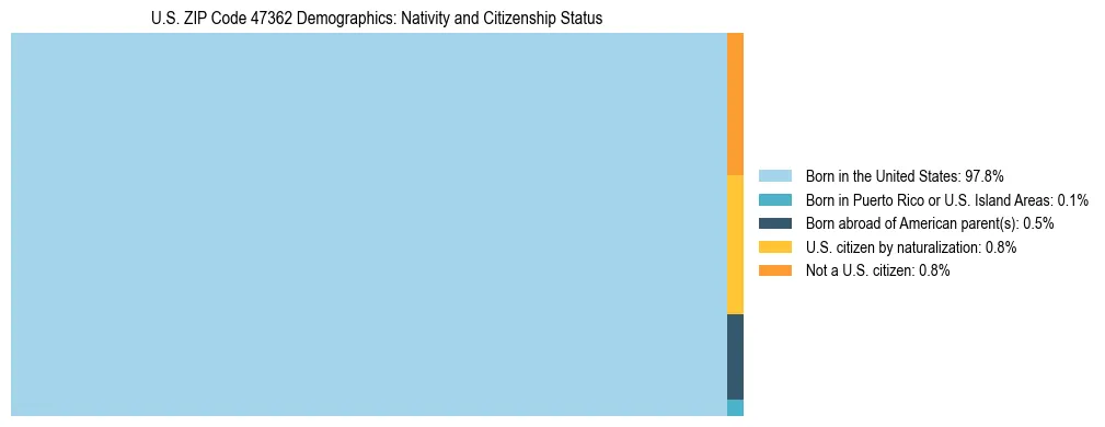 Treemap showing the population distribution by nativity and citizenship status in US ZIP Code 47362 based on U.S. Census data.
