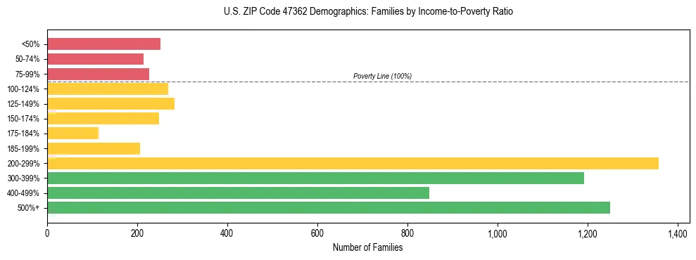 Horizontal bar chart showing family distribution by income-to-poverty ratio in US ZIP Code 47362, based on 2023 ACS data.