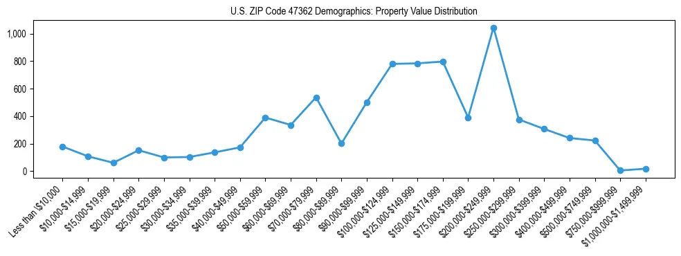 Line chart showing the distribution of property values for owner-occupied housing units in US ZIP Code 47362.