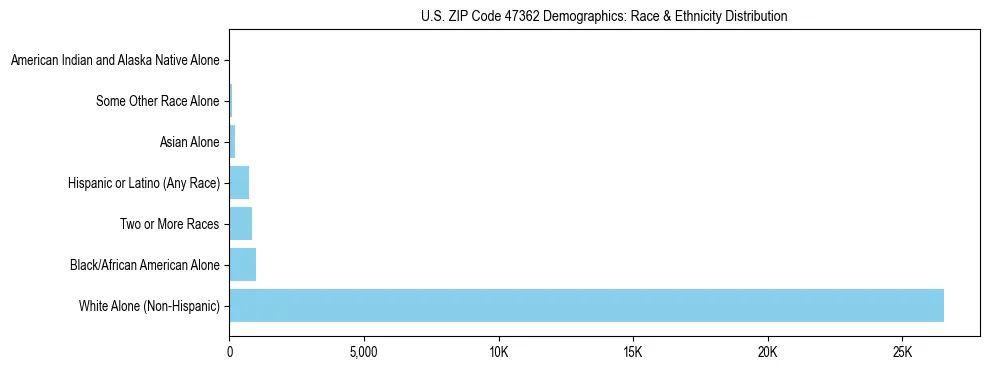 Race and Ethnicity Distribution Chart for US ZIP Code 47362