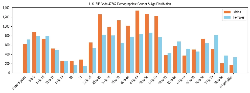 Bar chart showing the population distribution of US ZIP Code 47362 by age group and gender, based on 2023 ACS data.