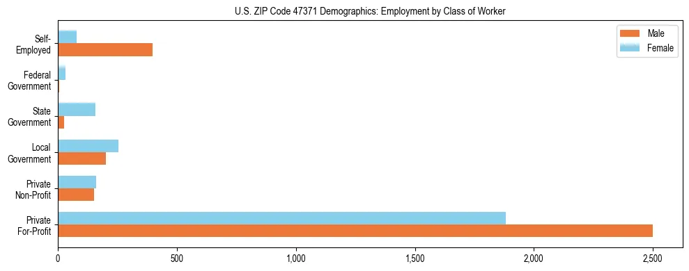 Horizontal bar chart showing employment distribution by class of worker and gender in US ZIP Code 47371, based on 2023 ACS data.