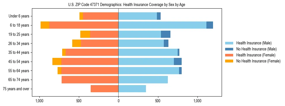 Pyramid chart showing health insurance coverage by age and sex in US ZIP Code 47371.