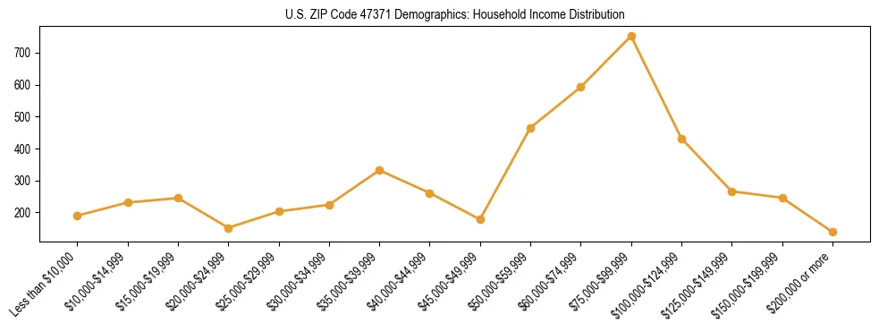 Horizontal bar chart showing household income distribution in US ZIP Code 47371.