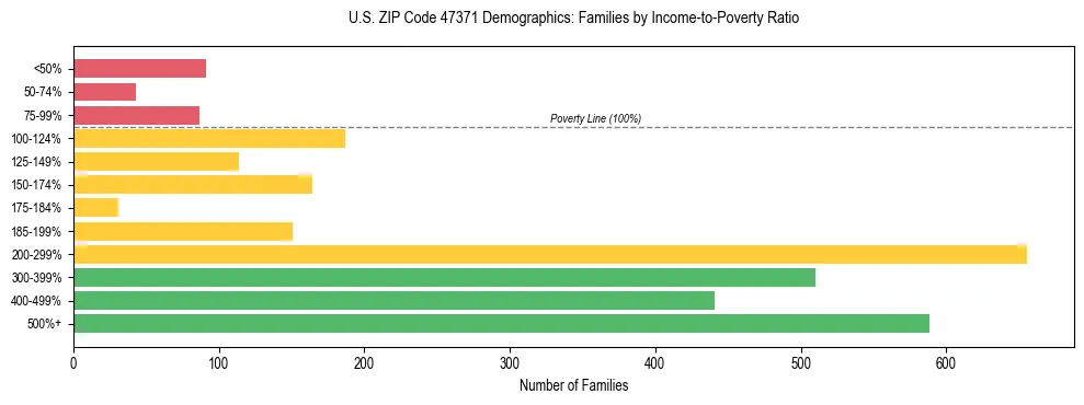 Horizontal bar chart showing family distribution by income-to-poverty ratio in US ZIP Code 47371, based on 2023 ACS data.