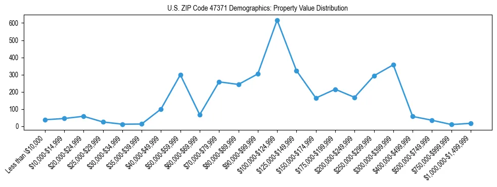 Line chart showing the distribution of property values for owner-occupied housing units in US ZIP Code 47371.