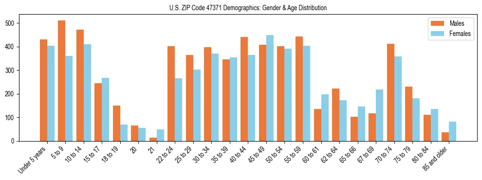 Bar chart showing the population distribution of US ZIP Code 47371 by age group and gender, based on 2023 ACS data.