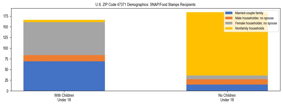 Stacked bar chart showing SNAP/Food Stamps recipient household composition by presence of children under 18 in US ZIP Code 47371, based on 2023 ACS data.