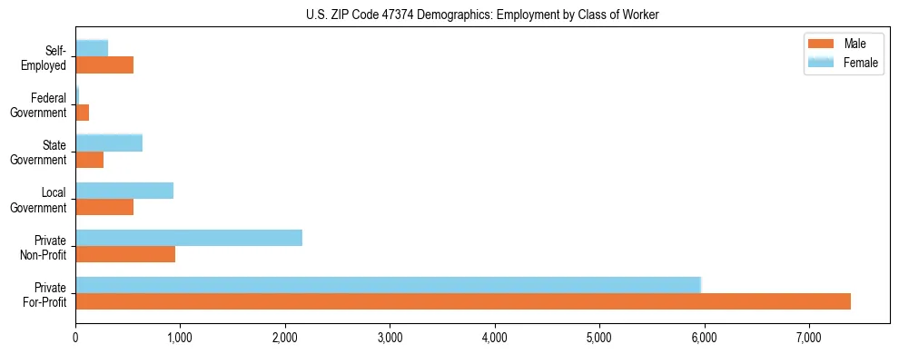 Horizontal bar chart showing employment distribution by class of worker and gender in US ZIP Code 47374, based on 2023 ACS data.