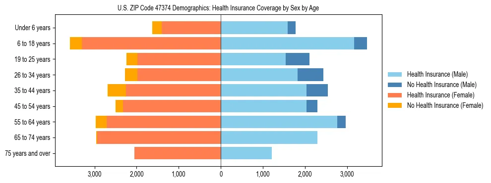 Pyramid chart showing health insurance coverage by age and sex in US ZIP Code 47374.