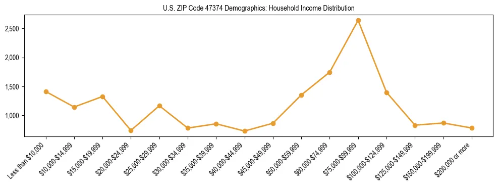 Horizontal bar chart showing household income distribution in US ZIP Code 47374.