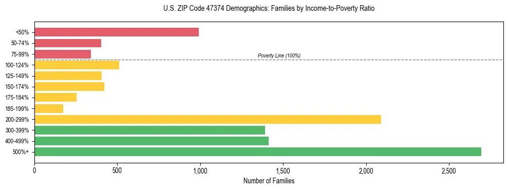 Horizontal bar chart showing family distribution by income-to-poverty ratio in US ZIP Code 47374, based on 2023 ACS data.