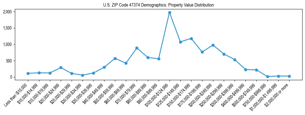 Line chart showing the distribution of property values for owner-occupied housing units in US ZIP Code 47374.