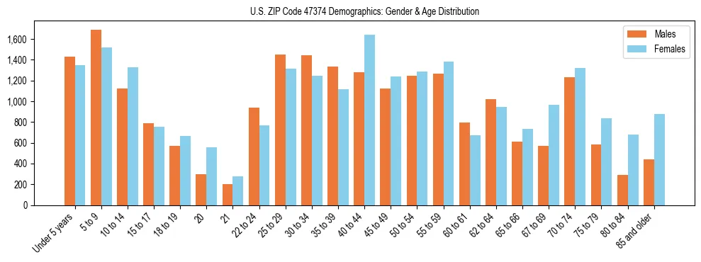 Bar chart showing the population distribution of US ZIP Code 47374 by age group and gender, based on 2023 ACS data.