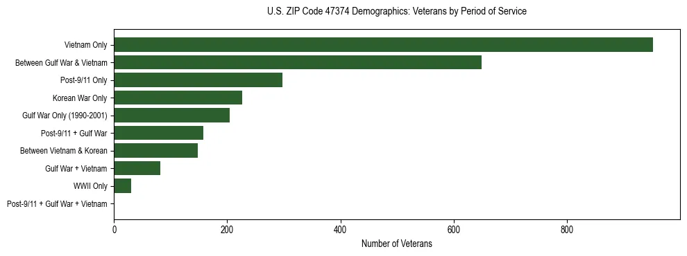 Horizontal bar chart showing veteran distribution by period of military service in US ZIP Code 47374, based on 2023 ACS data.