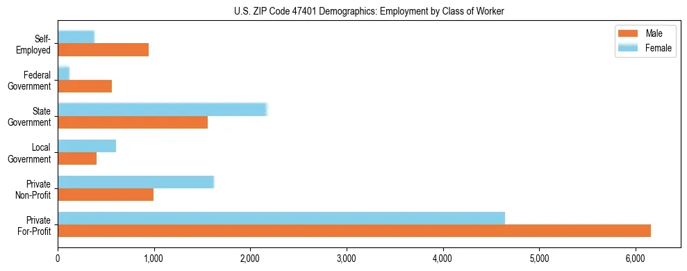 Horizontal bar chart showing employment distribution by class of worker and gender in US ZIP Code 47401, based on 2023 ACS data.