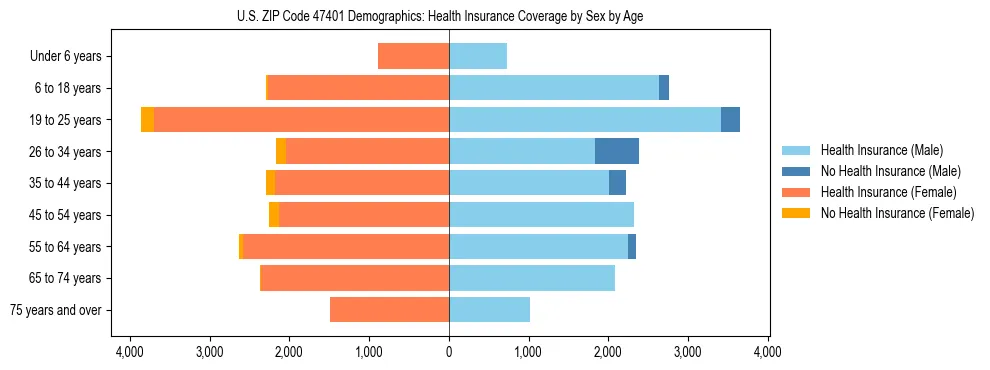 Pyramid chart showing health insurance coverage by age and sex in US ZIP Code 47401.
