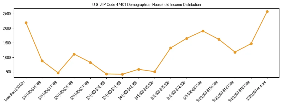 Horizontal bar chart showing household income distribution in US ZIP Code 47401.