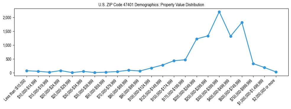 Line chart showing the distribution of property values for owner-occupied housing units in US ZIP Code 47401.