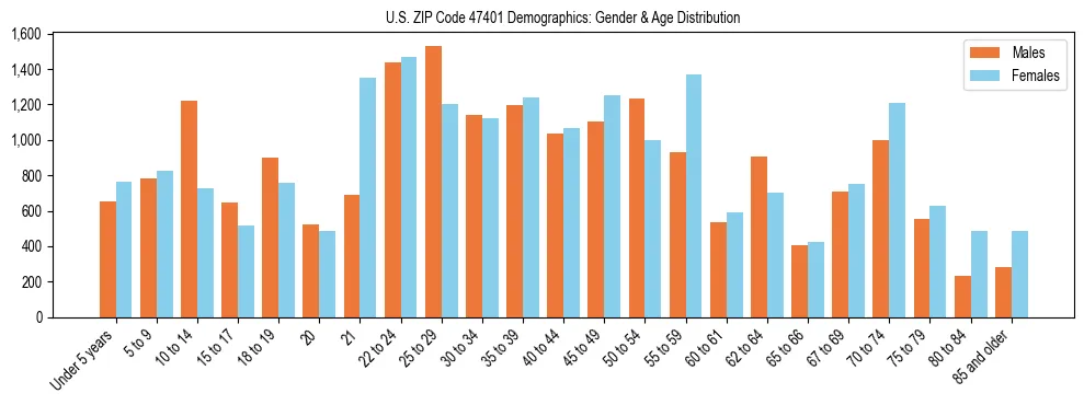 Bar chart showing the population distribution of US ZIP Code 47401 by age group and gender, based on 2023 ACS data.